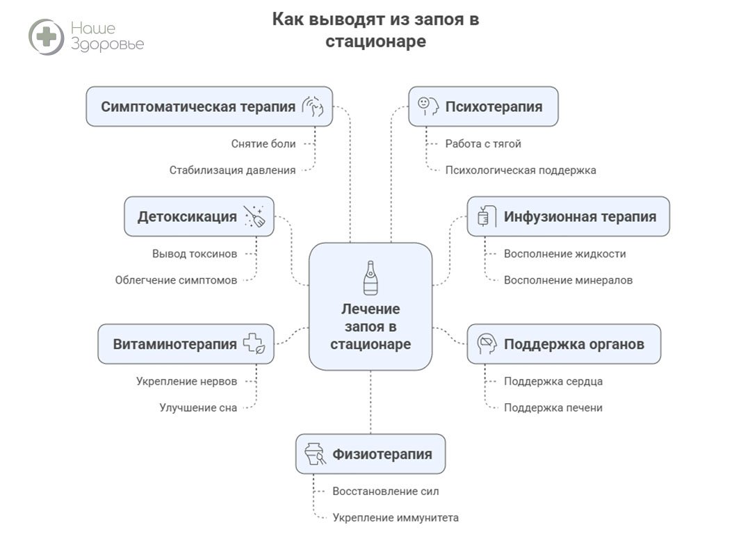 Инфографика этапы вывода из запоя в стационаре
